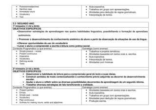 • Possessiveadjectives
• Genitive case
• Immediate future
• Vocabulary
• Text
• Aula expositiva.
• Trabalhos em grupo com apresentações.
• Atividades para dedução de regras gramaticais.
• Interpretação de textos.
2.2- SEGUNDO ANO
1º trimestre (11/02 a 20/05)
OBJETIVOS ESPECÍFICOS
•Desenvolver estratégias de aprendizagem nas quatro habilidades linguística, possibilitando a formação de aprendizes
autônomos.
• Promover o desenvolvimento do conhecimento sistêmico do aluno a partir da observação de situações de uso da língua.
•Oferecer oportunidades de uso do vocabulário
•Levar o aluno a compreender a escrita e leitura como prática social.
Conteúdo Programático (o que ensinar) Estratégia (como ensinar)
• Simple present – review
• Present continuous
• Imperative
• Vocabulary
• Defining words
• Texts
• Trabalhos e projetos temáticos.
• Atividades baseadas em textos orais e, escritos.
• Aula expositiva
• Interpretação de textos.
• Atividades com músicas
2º trimestre (21/05 a 09/09)
OBJETIVOS ESPECÍFICOS
• Desenvolver a habilidade de leitura para a compreensão geral do texto e suas ideias.
• Construir sentidos de modo contextualizando o conhecimento prévio adquirido ao decorrer do desenvolvimento
escolar.
• Ajudar o aluno a refletir sobre as diversas possibilidades decorrentes da aprendizagem de um segundo idioma.
• Trabalhar diversas estratégias de fala beneficiando a oralidade.
Conteúdo Programático (o que ensinar) Estratégia (como ensinar)
• Present perfect
• Emojis
• Simple past – review
• Vocabulary
• Past continuous
• Suffixes for making nouns, verbs and adjectives
• Atividades baseadas em textos orais e escritos.
• Aula expositiva.
• Trabalhos em grupo com apresentações.
• Atividades para dedução de regras gramaticais.
• Produção escrita.
 
