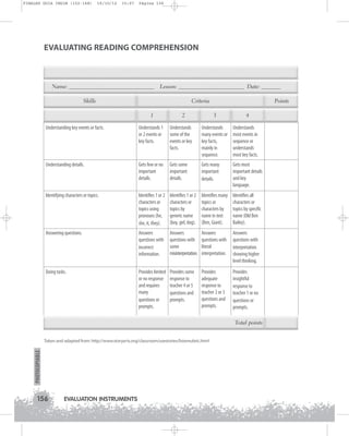 FINALES GUIA ING1M (152-168)

19/10/12

15:07

Página 156

EVALUATING READING COMPREHENSION

Name: _______________________________

Lesson: ________________________ Date: _______

Skills

Criteria
1

2

Points
3

4

Understanding key events or facts.

Understands 1
or 2 events or
key facts.

Understands
some of the
events or key
facts.

Understands
many events or
key facts,
mainly in
sequence.

Understands
most events in
sequence or
understands
most key facts.

Understanding details.

Gets few or no
important
details.

Gets some
important
details.

Gets many
important
details.

Gets most
important details
and key
language.

Identifying characters or topics.

Identifies 1 or 2
characters or
topics using
pronouns (he,
she, it, they).

Identifies 1 or 2
characters or
topics by
generic name
(boy, girl, dog).

Identifies many
topics or
characters by
name in text
(Ben, Giant).

Identifies all
characters or
topics by specific
name (Old Ben
Bailey).

Answering questions.

Answers
questions with
incorrect
information.

Answers
questions with
some
misinterpretation.

Answers
questions with
literal
interpretation.

Answers
questions with
interpretation
showing higher
level thinking.

Doing tasks.

Provides limited
or no response
and requires
many
questions or
prompts.

Provides some
response to
teacher 4 or 5
questions and
prompts.

Provides
adequate
response to
teacher 2 or 3
questions and
prompts.

Provides
insightful
response to
teacher 1 or no
questions or
prompts.
Total points

PHOTOCOPIABLE

Taken and adapted from: http://www.storyarts.org/classroom/usestories/listenrubric.html

156

EVALUATION INSTRUMENTS

 