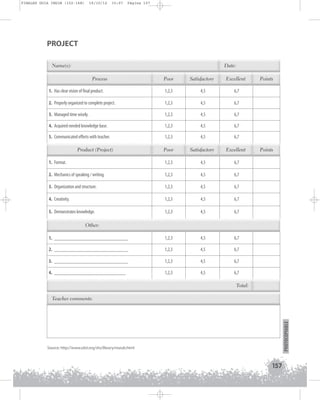 FINALES GUIA ING1M (152-168)

19/10/12

15:07

Página 157

PROJECT
Name(s):

Date:
Process

Poor

Satisfactory

Excellent

1. Has clear vision of final product.

1,2,3

4,5

6,7

2. Properly organized to complete project.

1,2,3

4,5

6,7

3. Managed time wisely.

1,2,3

4,5

6,7

4. Acquired needed knowledge base.

1,2,3

4,5

6,7

5. Communicated efforts with teacher.

1,2,3

4,5

6,7

Poor

Satisfactory

Excellent

1. Format.

1,2,3

4,5

6,7

2. Mechanics of speaking / writing.

1,2,3

4,5

6,7

3. Organization and structure.

1,2,3

4,5

6,7

4. Creativity.

1,2,3

4,5

6,7

5. Demonstrates knowledge.

1,2,3

4,5

6,7

1. _____________________________

1,2,3

4,5

6,7

2. _____________________________

1,2,3

4,5

6,7

3. _____________________________

1,2,3

4,5

6,7

4. ____________________________

1,2,3

4,5

6,7

Product (Project)

Points

Points

Other:

Total:

PHOTOCOPIABLE

Teacher comments:

Source: http://www.sdst.org/shs/library/resrub.html

157

 