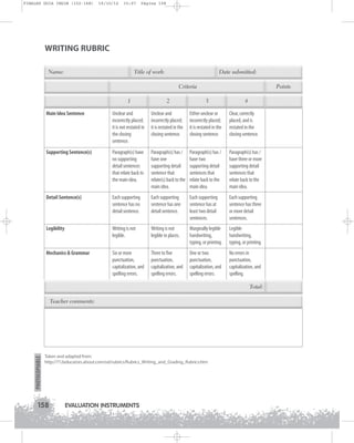 FINALES GUIA ING1M (152-168)

19/10/12

15:07

Página 158

WRITING RUBRIC
Name:

Title of work:

Date submitted:
Criteria

Points

1

2

3

4

Main Idea Sentence

Unclear and
incorrectly placed;
it is not restated in
the closing
sentence.

Unclear and
incorrectly placed;
it is restated in the
closing sentence.

Either unclear or
incorrectly placed;
it is restated in the
closing sentence.

Clear, correctly
placed, and is
restated in the
closing sentence.

Supporting Sentence(s)

Paragraph(s) have
no supporting
detail sentences
that relate back to
the main idea.

Paragraph(s) has /
have one
supporting detail
sentence that
relate(s) back to the
main idea.

Paragraph(s) has /
have two
supporting detail
sentences that
relate back to the
main idea.

Paragraph(s) has /
have three or more
supporting detail
sentences that
relate back to the
main idea.

Detail Sentence(s)

Each supporting
sentence has no
detail sentence.

Each supporting
sentence has one
detail sentence.

Each supporting
sentence has at
least two detail
sentences.

Each supporting
sentence has three
or more detail
sentences.

Legibility

Writing is not
legible.

Writing is not
legible in places.

Marginally legible
handwriting,
typing, or printing.

Legible
handwriting,
typing, or printing.

Mechanics  Grammar

Six or more
punctuation,
capitalization, and
spelling errors.

Three to five
punctuation,
capitalization, and
spelling errors.

One or two
punctuation,
capitalization, and
spelling errors.

No errors in
punctuation,
capitalization, and
spelling.
Total:

PHOTOCOPIABLE

Teacher comments:

Taken and adapted from:
http://712educators.about.com/od/rubrics/Rubrics_Writing_and_Grading_Rubrics.htm

158

EVALUATION INSTRUMENTS

 