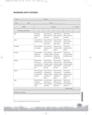 FINALES GUIA ING1M (152-168)

19/10/12

15:07

Página 159

WORKING WITH OTHERS
Name: _______________________________
Date: _________

Teacher: _______________________

Class: ________________________ Lesson: ________________

Skills
Working with others

Criteria
1

2

Points
3

4

All of the time
Some of the time Most of the time
offers assistance to offers assistance to offers assistance to
each other.
each other.
each other.

Help

Never offers
assistance to
others.

Listen

Never works from Some of the time
each other's ideas. works from each
other's ideas.

Most of the time
works from each
other's ideas.

All of the time
works from each
other's ideas.

Participate

Never contributes
to the project.

Some of the time
contributes to the
project.

Most of the time
contributes to the
project.

All of the time
contributes to the
project.

Persuade

Never exchanges,
defends and
rethinks ideas.

Some of the time Most of the time
exchanges, defends exchanges,
and rethinks ideas. defends and
rethinks ideas.

All of the time
exchanges, defends
and rethinks ideas.

Question

Never interacts,
discusses and
poses questions to
all member of the
class.

Some of the time
interacts, discusses
and poses questions
to all member of
the class.

Most of the time
interacts, discusses
and poses questions
to all member of
the class.

All of the time
interacts, discusses
and poses questions
to all member of
the class.

Respect

Never encourages
and supports the
ideas and efforts
of others.

Some of the time
encourages and
supports the ideas
and efforts of
others.

Most of the time
encourages and
supports the ideas
and efforts of
others.

All of the time
encourages and
supports the ideas
and efforts of
others.

Share

Never offers ideas
and reports
findings to each
other.

Some of the time
offers ideas and
reports findings to
each other.

Most of the time
offers ideas and
reports findings to
each other.

All of the time
offers ideas and
reports findings to
each other.
Total points

PHOTOCOPIABLE

Teacher comments:

Taken and adapted from: http://rubistar.4teachers.org

159

 