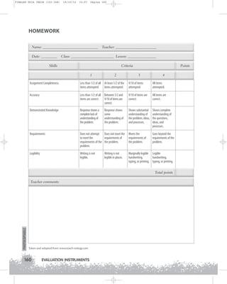 FINALES GUIA ING1M (152-168)

19/10/12

15:07

Página 160

HOMEWORK
Name: _______________________________
Date: _________

Teacher: _______________________

Class: ________________________ Lesson: ________________

Skills

Criteria
1

2

Points
3

4

Assignment Completeness

Less than 1/2 of all At least 1/2 of the
items attempted. items attempted.

9/10 of items
attempted.

All items
attempted.

Accuracy

Less than 1/2 of all Between 1/2 and
items are correct. 9/10 of items are
correct.

9/10 of items are
correct.

All items are
correct.

Demonstrated Knowledge

Response shows a
complete lack of
understanding of
the problem.

Shows substantial
understanding of
the problem, ideas,
and processes.

Shows complete
understanding of
the questions,
ideas, and
processes.

Requirements

Does not attempt Does not meet the
to meet the
requirements of
requirements of the the problem.
problem.

Meets the
requirements of
the problem.

Goes beyond the
requirements of the
problem.

Legibility

Writing is not
legible.

Marginally legible Legible
handwriting,
handwriting,
typing, or printing. typing, or printing.

Response shows
some
understanding of
the problem.

Writing is not
legible in places.

Total points

PHOTOCOPIABLE

Teacher comments:

Taken and adapted from: www.teach-nology.com

160

EVALUATION INSTRUMENTS

 