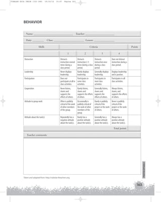FINALES GUIA ING1M (152-168)

19/10/12

15:07

Página 163

BEHAVIOR
Name: _______________________________
Date: _________

Teacher: _______________________

Class: ________________________ Lesson: ________________

Skills

Criteria

Points

1

2

Distraction

Distracts
instruction several
times during a
class period.

Distracts
instruction 2-3
times during a class
period.

Distracts
instruction once
during a class
period.

Does not distract
instruction during a
class period.

Leadership

Never displays
leadership.
Does not
participate at all in
class activities.

Rarely displays
leadership.
Participates in
some class
activities.

Generally displays
leadership.
Participates in
most class
activities.

Displays leadership
and is positive .
Participates in all
class activities.

Cooperation

Never listens,
shares and
supports the
efforts of others.

Rarely listens,
shares and
supports the efforts
of others.

Generally listens,
shares and
supports the
efforts of others.

Always listens,
shares, and
supports the efforts
of others.

Attitude to group work

Often is publicly
critical of the work
of other members
of the group.

Occasionally is
publicly critical of
the work of other
members of the
group.

Rarely is publicly
critical of the
project or the work
of others.

Never is publicly
critical of the
project or the work
of others.

Attitude about the task(s)

Repeatedly has a
negative attitude
about the task(s).

Rarely has a
positive attitude
about the task(s).

Generally has a
positive attitude
about the task(s).

Always has a
positive attitude
about the task(s).

Participation

3

4

Total points

PHOTOCOPIABLE

Teacher comments:

Taken and adapted from: http://rubistar.4teachers.org

163

 