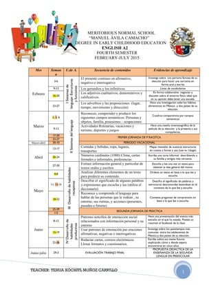 TEACHER: TEHUA XÓCHITL MUÑOZ CARRILLO 1
MERITORIOUS NORMAL SCHOOL
“MANUEL ÁVILA CAMACHO”
DEGREE IN EARLY CHILDHOOD EDUCATION
ENGLISH A2
FOURTH SEMESTER
FEBRUARY-JULY 2015
Mes Seman
a
U.de A. Secuencia de contenidos Evidencias de aprendizaje
Febrero
3-6
ISistemasde
lenguaje:Estructuras
yfunciones
El presente continuo en afirmativo,
negativo e interrogativo
Investiga sobre una persona famosa de su
elección para hacer una narrativa en
forma oral y escrita
9-13 Los gerundios y los infinitivos Listas de vocabularios
16-20
Los adjetivos cualitativos, demostrativos y
calificativos.
En forma colaborativa negocian y
discuten sobre el entorno físico ideal que
en su opinión debe tener una escuela.
23-27
Los adverbios y las preposiciones (lugar,
tiempo, movimiento y dirección)
Hace una investigación sobe los hábitos
alimenticios en México y dos países de su
elección.
Marzo
2, 3, 6
IISistemasdellenguaje
Reconocer, comprender y producir los
siguientes campos semánticos: Personas y
objetos, familia, posesiones - ocupaciones
Cuadros comparativos por campos
semánticos
9-13
Actividades Rutinarias, vacaciones y
turismo, deportes y juegos
Hace una reseña cinematográfica de la
película de su elección y la presenta a sus
compañeros.
17-20
PRIMER JORNADA DE P´RACITCA
23-27
Marzo-abril 30-10 PERIODO VACACIONAL
Abril
13-17
Comidas y bebidas, ropa, lugares,
transportes
Mapas mentales de nuestras estructuras
en cuanto a forma y uso (use vs. Usage)
20-24
Números cardinales (1000) Clima, cartas
formales e informales, preferencias
Escribe una carta informal describiendo a
su familia y amigos más cercanos.
27-30
IIIDesarrollodehabilidades
receptivas
Extraer información general y particular de
textos orales y escritos
Escucha y lee una vez un texto para
obtener la idea general del mismo
Mayo
4-8
Analizar diferentes elementos de un texto
para predecir su contenido.
Ordena un texto en base a lo que lee y
escucha
11, 13,15
Descifrar el significado de algunas palabras
y expresiones que escucha y lee (utiliza el
diccionario)
Descifra el significado de palabras y
estructuras desconocidas basándose en el
contexto de lo que lee y escucha
18-22
Reconoce y comprende el lenguaje para
hablar de las personas que le rodean , su
entorno, sus rutinas, y acciones (presentes,
pasadas o futuras)
Contesta preguntas de comprensión en
base a lo que lee o escucha.
25-29
SEGUNDA JORNADA DE PRÁCTICA
Junio
1-5
8-12
IVDesarrollode
habilidades
productivas
Patrones sencillos de interacción social
relacionados con información personal y su
entorno
Hace una presentación del evento más
extraño en el que ha estado. Postea un
resumen el facebook de la clase
15-19
Usar patrones de entonación par oraciones
afirmativas, negativas e interrogativas.
Investiga sobre los pasatiempos más
comunes entre los adolecentes de
México y dos países de su elección.
22-26
Redactar cartas, correos electrónicos.
Llenar formatos y cuestionarios.
Escriba sobre sus metas futuras
explicando cómo y dónde espera
encontrarse en cinco años
Junio-julio 29-3 EVALUACIÓN TRABAJO FINAL
PROPUESTA DIDÁCTICA DE LA
ENSEÑANZA DE LA SEGUNDA
LENGUA EN PREESCOLAR
 