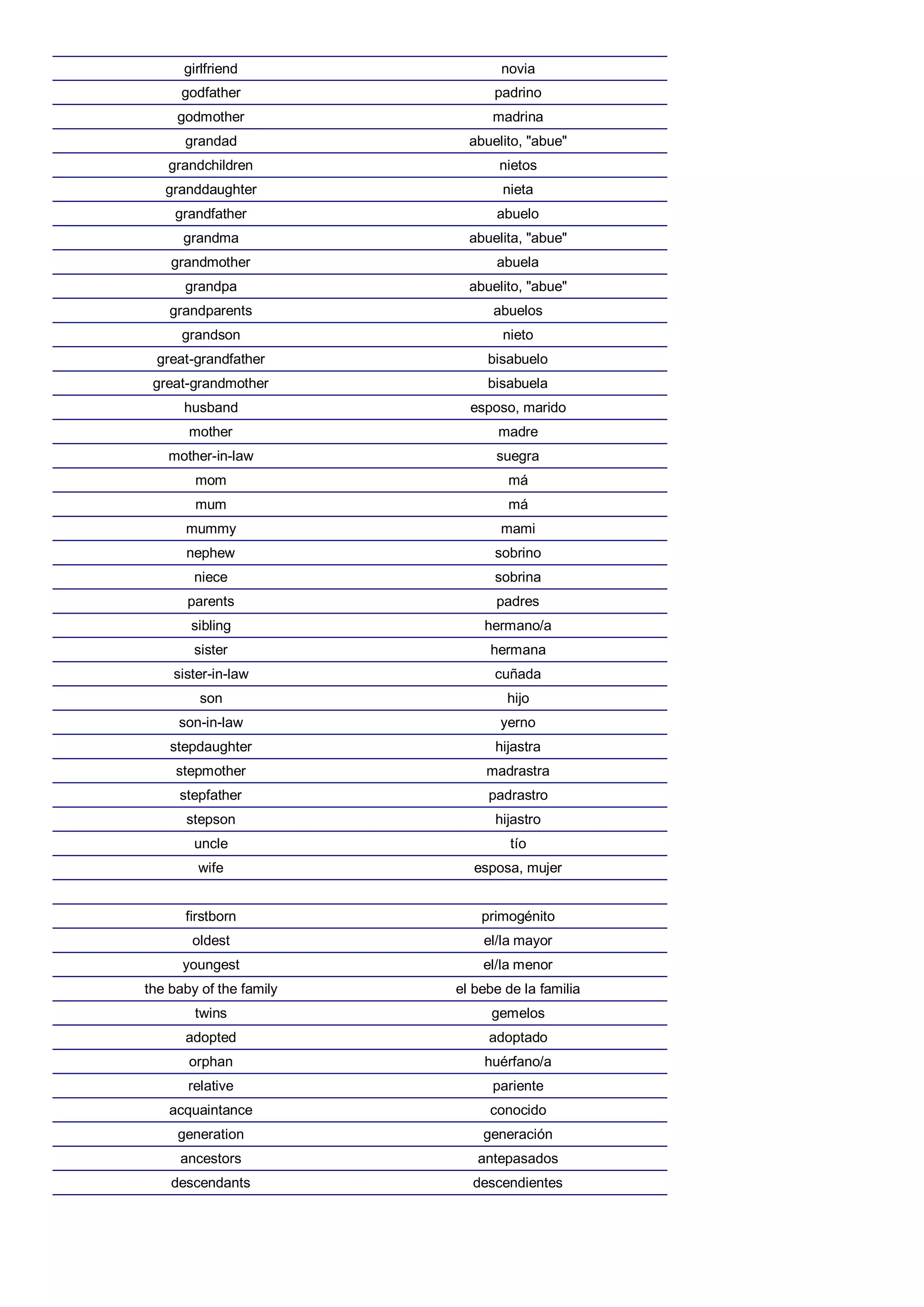 girlfriend novia
godfather padrino
godmother madrina
grandad abuelito, "abue"
grandchildren nietos
granddaughter nieta
grandfather abuelo
grandma abuelita, "abue"
grandmother abuela
grandpa abuelito, "abue"
grandparents abuelos
grandson nieto
great-grandfather bisabuelo
great-grandmother bisabuela
husband esposo, marido
mother madre
mother-in-law suegra
mom má
mum má
mummy mami
nephew sobrino
niece sobrina
parents padres
sibling hermano/a
sister hermana
sister-in-law cuñada
son hijo
son-in-law yerno
stepdaughter hijastra
stepmother madrastra
stepfather padrastro
stepson hijastro
uncle tío
wife esposa, mujer
firstborn primogénito
oldest el/la mayor
youngest el/la menor
the baby of the family el bebe de la familia
twins gemelos
adopted adoptado
orphan huérfano/a
relative pariente
acquaintance conocido
generation generación
ancestors antepasados
descendants descendientes
 