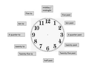 Five past
ten past
A quarter past
twenty past
Twenty-five past
half past
Five to
ten to
A quarter to
twenty to
Twenty-five to
midday /
midnight
 