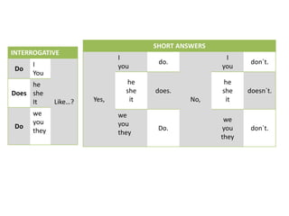 INTERROGATIVE
Do
I
You
Like…?
Does
he
she
It
Do
we
you
they
SHORT ANSWERS
Yes,
I
you
do.
No,
I
you
don´t.
he
she
it
does.
he
she
it
doesn´t.
we
you
they
Do.
we
you
they
don´t.
 