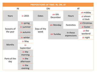 PREPOSITIONS OF TIME: IN, ON, AT
IN ON AT
Years in 2015 Dates
on 6th
December
Hours
at midday
at eleven
o´clock
Seasons of
the year
in spring
Days of the
week
on Monday Festivities
at Christmas
in summer at Easter
in autumn
on Sunday
In these
expressions
at the
weekend
in winter at night
Months
in May
in
September
Parts of the
day
in the
morning
in the
afternoon
in the
evening
 