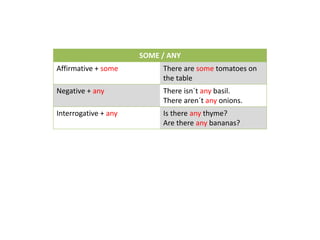 SOME / ANY
Affirmative + some There are some tomatoes on
the table
Negative + any There isn´t any basil.
There aren´t any onions.
Interrogative + any Is there any thyme?
Are there any bananas?
 