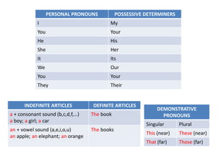 PERSONAL PRONOUNS POSSESSIVE DETERMINERS
I My
You Your
He His
She Her
It Its
We Our
You Your
They Their
INDEFINITE ARTICLES DEFINITE ARTICLES
a + consonant sound (b,c,d,f,…)
a boy; a girl; a car
The book
an + vowel sound (a,e,i,o,u)
an apple; an elephant; an orange
The books
DEMONSTRATIVE
PRONOUNS
Singular Plural
This (near) These (near)
That (far) Those (far)
 