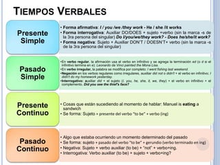 TIEMPOS VERBALES
• Forma afirmativa: I / you /we /they work - He / she /it works
• Forma interrogativa: Auxiliar DO/DOES + sujeto +verbo (sin la marca -s de
la 3ra persona del singular) Do I/you/we/they work? - Does he/she/it work?
• Forma negativa: Sujeto + Auxiliar DON’T / DOESN’T+ verbo (sin la marca -s
de la 3ra persona del singular)
Presente
Simple
•En verbo regular, la afirmación usa el verbo en infinitivo y se agrega la terminación ed (o d si el
infinitivo termina en e): Leonardo da Vinci painted the Mona Lisa.
•En verbo irregular, la palabra se modifica por completo: I went fishing last weekend.
•Negación en los verbos regulares como irregulares, auxiliar did not o didn't + el verbo en infinitivo; I
didn't do my homework yesterday.
•Interrogativo: auxiliar did + el sujeto (I, you, he, she, it, we, they) + el verbo en infinitivo + el
complemento. Did you see the thief's face?
Pasado
Simple
• Cosas que están sucediendo al momento de hablar: Manuel is eating a
sandwich
• Se forma: Sujeto + presente del verbo “to be” + verbo (ing)
Presente
Continuo
• Algo que estaba ocurriendo un momento determinado del pasado
• Se forma: sujeto + pasado del verbo “to be” + gerundio (verbo terminado en ing)
• Negativa: Sujeto + verbo auxiliar (to be) + “not” + verbo+ing.
• Interrogativa: Verbo auxiliar (to be) + sujeto + verbo+ing?
Pasado
Continuo
 