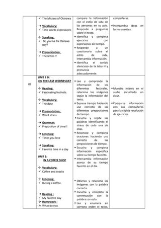 The Mistery of Okinawa
 Vocabulary:
 Time words expressions
 Speaking:
 Do you live the Okinawa
way?
 Pronunciation:
 The letter H
compara la información
con el estilo de vida de
las personas en su país.
Responde a preguntas
sobre el texto.
• Identifica y completa
ejercicios con
expresiones de tiempo.
• Responde a un
cuestionario sobre el
estilo de vida,
intercambia información.
 Identifica el sonido
silencioso de la letra H y
pronuncia
adecuadamente.
compañeras.
• Intercambia ideas en
forma asertiva.
03
UNIT 3 D:
ON THE LAST WEDNESDAY
 Reading:
 Fascinating festivals.
 Vocabulary:
 The date
 Pronunciation:
 Word stress
 Grammar:
 Preposition of time!!
 Listening:
 Times you love
 Speaking:
 Favorite time in a day
UNIT 3:
IN A COFFEE SHOP
 Vocabulary:
 Coffee and snacks
 Listening:
 Buying a coffee.
 Reading :
 My favorite day
 Homework :
 What do you
 Lee y comprende la
información de los
diferentes festivales,
relaciona las imágenes
según la información del
texto.
 Expresa tiempo haciendo
uso correcto de las
diferentes preposiciones
de tiempo.
 Escucha y repite las
palabras identificando el
stress de cada una de
ellas.
 Reconoce y completa
oraciones haciendo uso
correcto de las
preposiciones de tiempo.
 Escucha y completa
información específica
sobre su tiempo favorito.
 Intercambia información
acerca de su tiempo
favorito en el día.
 Observa y relaciona las
imágenes con la palabra
correcta.
 Escucha y completa la
conversación con la
palabra correcta.
 Lee y enumera en
correcto orden el texto,
 Muestra interés en el
audio escuchado en
clase.
 Comparte información
con sus compañeros
para la rápida resolución
de ejercicios.
 