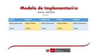 Modelo de Implementación
Sistema : EDO offline
(36 semanas)
LUNES MARTES MIÉRCOLES JUEVES VIERNES
Sesión presencial Sesión virtual Sesión presencial Sesión virtual Sesión presencial
1 hora 1 hora 1 hora 1 hora 1 hora
 