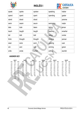 INGLÉS I
46 Fernando Daniel Málaga Herrera PRECATÓLICA 2023-I
speak spoke spoken speaking hablar
spend spent spent spending gastar
stand stood stood - pararse
swim swam swum swimming nadar
take took taken taking tomar
teach taught taught teaching enseñar
tell told told telling contar
think thought thought thinking pensar
wear wore worn wearing usar
win won won winning ganar
write wrote written writing escribir
ANSWER KEY
Unit 1
P 1
1.b
2.a
3.b
4.b
5.b
6.c
7.a
8.b
9.a
10.a
P 2
1.a
2.b
3.c
4.a
5.c
6.b
7.c
8.c
9.a
10.c
11.b
12.b
P 3
1.a
2.a
3.b
4.c
5.b
6.b
7.c
8.b
9.a
10.c
11.c
12.c
13.a
Unit 2
P 1
1.b
2.b
3.a
4.b
5.c
6.b
7.b
8.b
9.c
10.c
P 2
1.a
2.c
3.b
4.c
5.c
6.b
7.b
8.b
9.b
10.a
Unit 3
P 1
1.c
2.b
3.b
4.a
5.c
6.c
7.c
8.c
9.b
10.a
P 2
1.a
2.a
3.b
4.b
5.a
6.b
7.c
8.b
9.a
10.c
Unit 4
P 1
1.c
2.b
3.b
4.a
5.c
6.c
7.c
8.c
9.b
10.a
P 2
1.a
2.a
3.b
4.b
5.a
6.b
7.c
8.b
9.a
10.c
P 3
1.b
2.c
3.c
4.a
5.a
6.b
7.c
8.b
9.c
10.a
Unit 5
P 1
1.a
2.a
3.b
4.a
5.b
6.c
7.a
8.b
9.b
10.c
P 2
1.a
2.c
3.a
4.b
5.b
6.a
7.a
8.c
9.a
10.b
P 3
1.b
2.c
3.a
4.b
5.c
6.a
7.c
8.a
9.c
10.a
Unit 6
P 1
1.b
2.a
3.c
4.b
5.c
6.c
7.a
8.c
9.c
10.a
P 2
1.a
2.c
3.c
4.b
5.c
6.c
7.a
8.c
9.c
10.a
P 3
1.b
2.b
3.b
4.c
5.b
6.a
7.b
8.b
 
