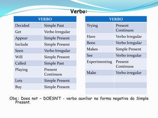 Verbo:
              VERBO                                VERBO
  Decided        Simple Past            Trying        Present
  Get            Verbo Irregular                      Continuos

  Appear         Simple Present         Have          Verbo Irregular

  Include        Simple Present         Been          Verbo Irregular

  Seen           Verbo Irregular        Makes         Simple Present

  Will           Simple Present         See           Verbo irregular
  Called         Simple Past            Experimenting Present
                                                      Continuos
  Playing        Present
                 Continuos              Make          Verbo irregular
  Lets           Simple Present
  Buy            Simple Present

Obs.: Does not – DOESN’T - verbo auxiliar na forma negativa do Simple
  Present.
 