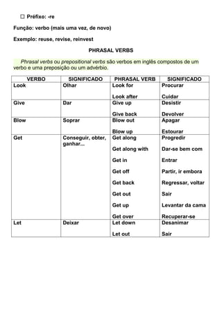  Préfixo: -re
Função: verbo (mais uma vez, de novo)
Exemplo: reuse, revise, reinvest
PHRASAL VERBS
Phrasal verbs ou prepositional verbs são verbos em inglês compostos de um
verbo e uma preposição ou um advérbio.
VERBO SIGNIFICADO PHRASAL VERB SIGNIFICADO
Look Olhar Look for
Look after
Procurar
Cuidar
Give Dar Give up
Give back
Desistir
Devolver
Blow Soprar Blow out
Blow up
Apagar
Estourar
Get Conseguir, obter,
ganhar...
Get along
Get along with
Get in
Get off
Get back
Get out
Get up
Get over
Progredir
Dar-se bem com
Entrar
Partir, ir embora
Regressar, voltar
Sair
Levantar da cama
Recuperar-se
Let Deixar Let down
Let out
Desanimar
Sair
 