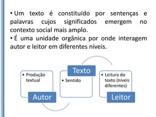 • Um texto é constituído por sentenças e
palavras cujos significados emergem no
contexto social mais amplo.
• É uma unidade orgânica por onde interagem
autor e leitor em diferentes níveis.


   • Produção
                     Texto   • Leitura do
     textual    • Sentido      texto (níveis
                               diferentes)

       Autor                      Leitor
 