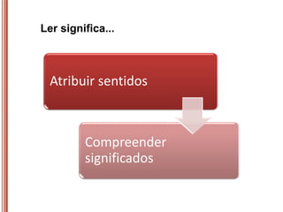 Ler significa...



  Atribuir sentidos



         Compreender
         significados
 