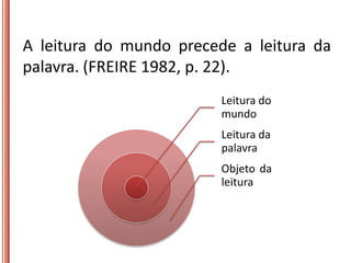 A leitura do mundo precede a leitura da
palavra. (FREIRE 1982, p. 22).
                         Leitura do
                         mundo
                         Leitura da
                         palavra
                         Objeto da
                         leitura
 