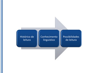 Histórico de   Conhecimento    Possibilidades
   leitura       linguistico     de leitura
 