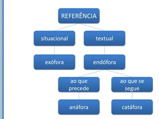 REFERÊNCIA


situacional             textual


 exófora                endófora


              ao que               ao que se
              precede                segue


              anáfora              catáfora
 