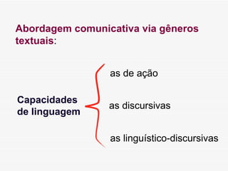Abordagem comunicativa via gêneros textuais :  Capacidades de linguagem as de ação as discursivas as linguístico-discursivas 