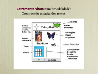 Letramento visual   (multimodalidade) Composição espacial dos textos 