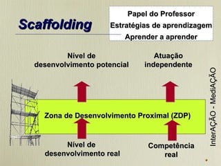 Papel do Professor Estratégias de aprendizagem Aprender a aprender Nível de  desenvolvimento real Competência  real  Atuação  independente  Nível de desenvolvimento potencial  Zona de Desenvolvimento Proximal (ZDP)‏ Scaffolding InterAÇÃO - MediAÇÃO  * 