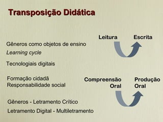 Tecnologiais digitais Gêneros como objetos de ensino Learning cycle Transposição Didática Gêneros - Letramento Crítico Letramento Digital - Multiletramento Leitura  Escrita Compreensão Oral Produção Oral Formação cidadã Responsabilidade social 