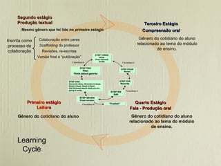Primeiro estágio Leitura Gênero do cotidiano do aluno Terceiro Estágio Compreensão oral Segundo estágio Produção textual Mesmo gênero que foi lido no primeiro estágio  Escrita como processo de colaboração Colaboração entre pares Scaffolding  do professor Revisões, re-escritas Versão final e “publicação” Gênero do cotidiano do aluno relacionado ao tema do módulo de ensino. Quarto Estágio Fala - Produção oral Gênero do cotidiano do aluno relacionado ao tema do módulo de ensino. Learning Cycle 