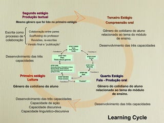 Primeiro estágio Leitura Gênero do cotidiano do aluno Terceiro Estágio Compreensão oral Segundo estágio Produção textual Mesmo gênero que foi lido no primeiro estágio  Escrita como processo de colaboração Colaboração entre pares Scaffolding  do professor Revisões, re-escritas Versão final e “publicação” Gênero do cotidiano do aluno relacionado ao tema do módulo de ensino. Quarto Estágio Fala - Produção oral Gênero do cotidiano do aluno relacionado ao tema do módulo de ensino. Learning Cycle Desenvolvimento das três capacidades Capacidade de ação Capacidade discursiva Capacidade linguístico-discursiva Desenvolvimento das três  capacidades Desenvolvimento das três capacidades Desenvolvimento das três capacidades 