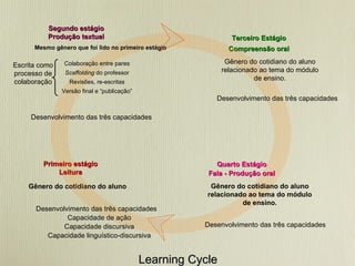 Primeiro estágio Leitura Gênero do cotidiano do aluno Terceiro Estágio Compreensão oral Segundo estágio Produção textual Mesmo gênero que foi lido no primeiro estágio  Escrita como processo de colaboração Colaboração entre pares Scaffolding  do professor Revisões, re-escritas Versão final e “publicação” Gênero do cotidiano do aluno relacionado ao tema do módulo de ensino. Quarto Estágio Fala - Produção oral Gênero do cotidiano do aluno relacionado ao tema do módulo de ensino. Learning Cycle Desenvolvimento das três capacidades Capacidade de ação Capacidade discursiva Capacidade linguístico-discursiva Desenvolvimento das três capacidades Desenvolvimento das três capacidades Desenvolvimento das três capacidades 