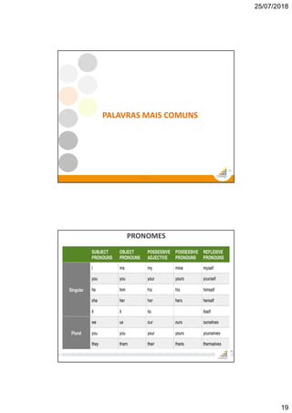 25/07/2018
19
37
37
PALAVRAS MAIS COMUNS
PRONOMES
38
 