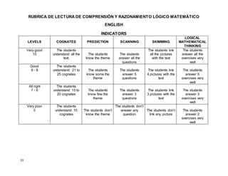 23
RUBRICA DE LECTURA DE COMPRENSIÓN Y RAZONAMIENTO LÓGICO MATEMÁTICO
ENGLISH
INDICATORS
LEVELS COGNATES PREDICTION SCANNING SKIMMING
LOGICAL
MATHEMATICAL
THINKING
Very good
10
The students
understand all the
text.
The students
know the theme
The students
answer all the
questions
The students link
all the pictures
with the text
The students
answer all the
exercises very
well
Good
9 - 8
The students
understand 21 to
25 cognates
The students
know some the
theme
The students
answer 5
questions
The students link
4 pictures with the
text
The students
answer 5
exercises very
well
All right
7 - 6
The students
understand 15 to
20 cognates
The students
know few the
theme
The students
answer 3
questions
The students link
3 pictures with the
text
The students
answer 3
exercises very
well
Very poor
5
The students
understand 10
cognates
The students don’t
know the theme
The students don’t
answer any
question
The students don’t
link any picture
The students
answer 2
exercises very
well
 