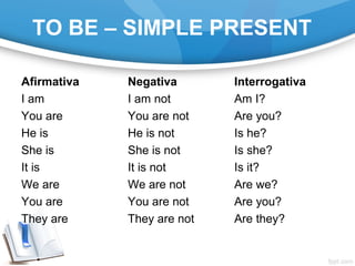 TO BE – SIMPLE PRESENT
Afirmativa Negativa Interrogativa
I am I am not Am I?
You are You are not Are you?
He is He is not Is he?
She is She is not Is she?
It is It is not Is it?
We are We are not Are we?
You are You are not Are you?
They are They are not Are they?
 
