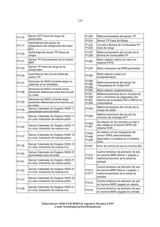 125
Elaborado por JOSE LUIS BER AL Ingeniero Mecánico UFPS
e-mail: bernalempresarios@hotmail.com
P1116
Sensor ECT fuera de rango de
autoprueba
P1117
Intermitencia del sensor de
temperatura del refrigerante del motor
ECT
P1120
Señal baja del sensor TP (fuera de
rango)
P1121
Sensor TP inconsistente con el sensor
MAF
P1124
Sensor TP fuera de rango en la
autoprueba
P1125
Intermitencia del circuito señal del
sensor TP
P1127
Sensores de H02S corriente abajo no
calientan al ser probados
P1128
Sensores de H02S corriente arriba
presentan diferencias entre bancos por
no ciclar
P1129
Sensores de H02S corriente abajo
presentan diferencias entre bancos por
no ciclar
P1130
Sensor Calentado de Oxigeno H02S 11
aprendizaje fuera de limite
P1131
Sensor Calentado de Oxigeno H02S 11
no cicla, Indicación de mezcla pobre.
P1132
Sensor Calentado de Oxigeno H02S 11
no cicla, Indicación de mezcla rica.
P1137
Sensor Calentado de Oxigeno H02S 12
no cicla, Indicación de mezcla pobre.
P1138
Sensor Calentado de Oxigeno H02S 12
no cicla, Indicación de mezcla rica.
P1150
Sensor Calentado de Oxigeno H02S 21
aprendizaje fuera de limite
P1151
Sensor Calentado de Oxigeno H02S 21
no cicla, Indicación de mezcla pobre
P1152
Sensor Calentado de Oxigeno H02S 21
no cicla, Indicación de mezcla rica.
P1157
Sensor Calentado de Oxigeno H02S 22
no cicla, Indicación de mezcla pobre
P1158
Sensor Calentado de Oxigeno H02S 21
no cicla, Indicación de mezcla rica
P1220 Malfuncionamiento del sensor TP
P1224 Sensor TP fuera de Rango
P1235
P1236
Circuito o Bomba de Combustible FP
fuera de rango
P1237
P1238
Malfuncionamiento del circuito de la
Bomba de Combustible FP
P1260
Motor detecto intento de robo con
sistema PATS
P1270 Motor sobrepaso las RPM permitidas
P1285
Motor detecto culata con
recalentamiento
P1288
P1289
P1290
Malfuncionamiento del sensor de
Temperatura de Culata CHT
P1299 Motor detecto recalentamiento
P1351
P1356
P1357
P1358
Malfuncionamiento de los circuitos de
rpm y monitoreo de diagnostico del
sistema de encendido PID e IDM en la
computadora
P1359
Malfuncionamiento del circuito de la
chispa de salida
P1390
Malfuncionamiento del circuito de
corrector de octanaje OCT
P1400
P1401
Se detecto en los circuitos un bajo o
alto voltaje en el sensor DPFE del
sistema EGR
P1405
P1406
P1408
Se detecto en las mangueras del
sensor DPFE desconectadas,
taponadas o cruzadas en el sistema
EGR
P1507 Error de control de aire en mínima IAC
P1512
P1516
Control dinámico de admisión de aire
en marcha IMRC Banco 1 pegado o
malfuncionamiento de la señal de
entrada
P1513
P1517
Control dinámico de admisión de aire
en marcha IMRC Banco 2 pegado o
malfuncionamiento de la señal de
entrada
P1518
Control dinámico de admisión de aire
en marcha IMRC pegado en abierto
P1519
Control dinámico de admisión de aire
en marcha IMRC pegado en cerrado
 