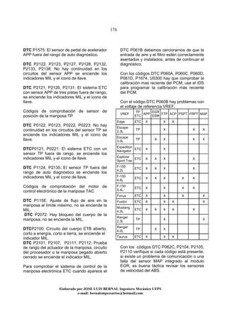 176
Elaborado por JOSE LUIS BER AL Ingeniero Mecánico UFPS
e-mail: bernalempresarios@hotmail.com
DTC P1575: El sensor de pedal de acelerador
APP fuera del rango de auto diagnóstico.
DTC P2122, P2123, P2127, P2128, P2132,
P2133, P2138: No hay continuidad en los
circuitos del sensor APP se enciende los
indicadores MIL y el icono de llave.
DTC P2121, P2126, P2131: El sistema ETC
con sensor APP de tres pistas fuera de rango,
se enciende los indicadores MIL y el icono de
llave.
Códigos de comprobación de sensor de
posición de la mariposa TP
DTC P0122, P0123, P0222, P0223: No hay
continuidad en los circuitos del sensor TP se
enciende los indicadores MIL y el icono de
llave.
DTCP0121, P0221: El sistema ETC con un
sensor TP fuera de rango, se enciende los
indicadores MIL y el icono de llave.
DTC P1124, P2135: El sensor TP fuera del
rango de auto diagnóstico se enciende los
indicadores MIL y el icono de llave.
Códigos de comprobación del motor de
control electrónico de la mariposa TAC
DTC P115E: Ajuste de flujo de aire en la
mariposa al límite máximo, no se enciende la
MIL.
DTC P2072: Hay bloqueo del cuerpo de la
mariposa, no se enciende la MIL.
DTCP2100: Circuito del cuerpo ETB abierto,
corto a energía, corto a tierra, se enciende el
indicador MIL.
DTC P2101, P2107, P2111, P2112: Prueba
de rango del actuador de la mariposa, circuito
del procesador o la mariposa pegado abierto
cerrado se enciende el indicador MIL.
Para comprobar el sistema de control de la
mariposa electrónica ETC cuando aparece el
DTC P061B debemos cerciorarnos de que la
entrada de aire y el filtro estén correctamente
asentados y instalados, antes de continuar el
diagnóstico.
Con los códigos DTC P060A, P060C, P060D,
P061D, P1674, U0300 hay que comprobar la
calibración mas reciente del PCM, use el IDS
para programar la calibración más reciente
del PCM.
Con el código DTC P060B hay problemas con
el voltaje de referencia VREF.
VREF
TP
ETC
APP
EGR
ESM
FTP ACP PSPT FRPT MAP
Edge ETC X X X
Escape
2.3L
TP X X X
Escape
3.0L
TP X X X X
Expedition
Navigator
ETC X X
Explorer
Sport Trac
ETC X X X X
F-150
4.2L
ETC X X X X
F-150
4.6L
ETC X X X X X
F-150
5.4L
ETC X X X X
Focus ETC X X X X
Fusión ETC X X X X
Mustang
4.0L
ETC X X X X X
Ranger
2.3L
TP X X
Ranger
4.0L
TP X X
Taurus ETC X X X
Con los códigos DTC P062C, P2104, P2105,
P2110 verifique si cada código está presente,
si existe un problema de comunicación o una
falla del sensor MAP integrado al modulo
EGR, es buena táctica revisar los sensores
de velocidad del ABS.
 