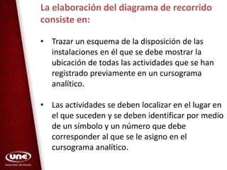 La elaboración del diagrama de recorrido
consiste en:
• Trazar un esquema de la disposición de las
instalaciones en él que se debe mostrar la
ubicación de todas las actividades que se han
registrado previamente en un cursograma
analítico.
• Las actividades se deben localizar en el lugar en
el que suceden y se deben identificar por medio
de un símbolo y un número que debe
corresponder al que se le asigno en el
cursograma analítico.
 