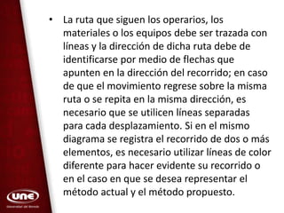 • La ruta que siguen los operarios, los
materiales o los equipos debe ser trazada con
líneas y la dirección de dicha ruta debe de
identificarse por medio de flechas que
apunten en la dirección del recorrido; en caso
de que el movimiento regrese sobre la misma
ruta o se repita en la misma dirección, es
necesario que se utilicen líneas separadas
para cada desplazamiento. Si en el mismo
diagrama se registra el recorrido de dos o más
elementos, es necesario utilizar líneas de color
diferente para hacer evidente su recorrido o
en el caso en que se desea representar el
método actual y el método propuesto.
 
