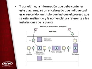 • Y por ultimo; la información que debe contener
este diagrama, es un encabezado que indique cual
es el recorrido, un título que indique el proceso que
se está analizando y la nomenclatura referente a las
instalaciones de la planta
 