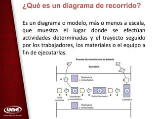 ¿Qué es un diagrama de recorrido?
Es un diagrama o modelo, más o menos a escala,
que muestra el lugar donde se efectúan
actividades determinadas y el trayecto seguido
por los trabajadores, los materiales o el equipo a
fin de ejecutarlas.
 