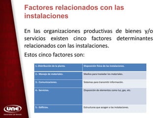 Factores relacionados con las
instalaciones
En las organizaciones productivas de bienes y/o
servicios existen cinco factores determinantes
relacionados con las instalaciones.
1.-Distribución de la planta. Disposición física de las instalaciones.
2.- Manejo de materiales. Medios para trasladar los materiales.
3.- Comunicaciones. Sistemas para transmitir información.
4.- Servicios. Disposición de elementos como luz, gas, etc.
5.- Edificios. Estructuras que acogen a las instalaciones.
Estos cinco factores son:
 