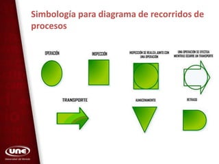 Simbología para diagrama de recorridos de
procesos
 