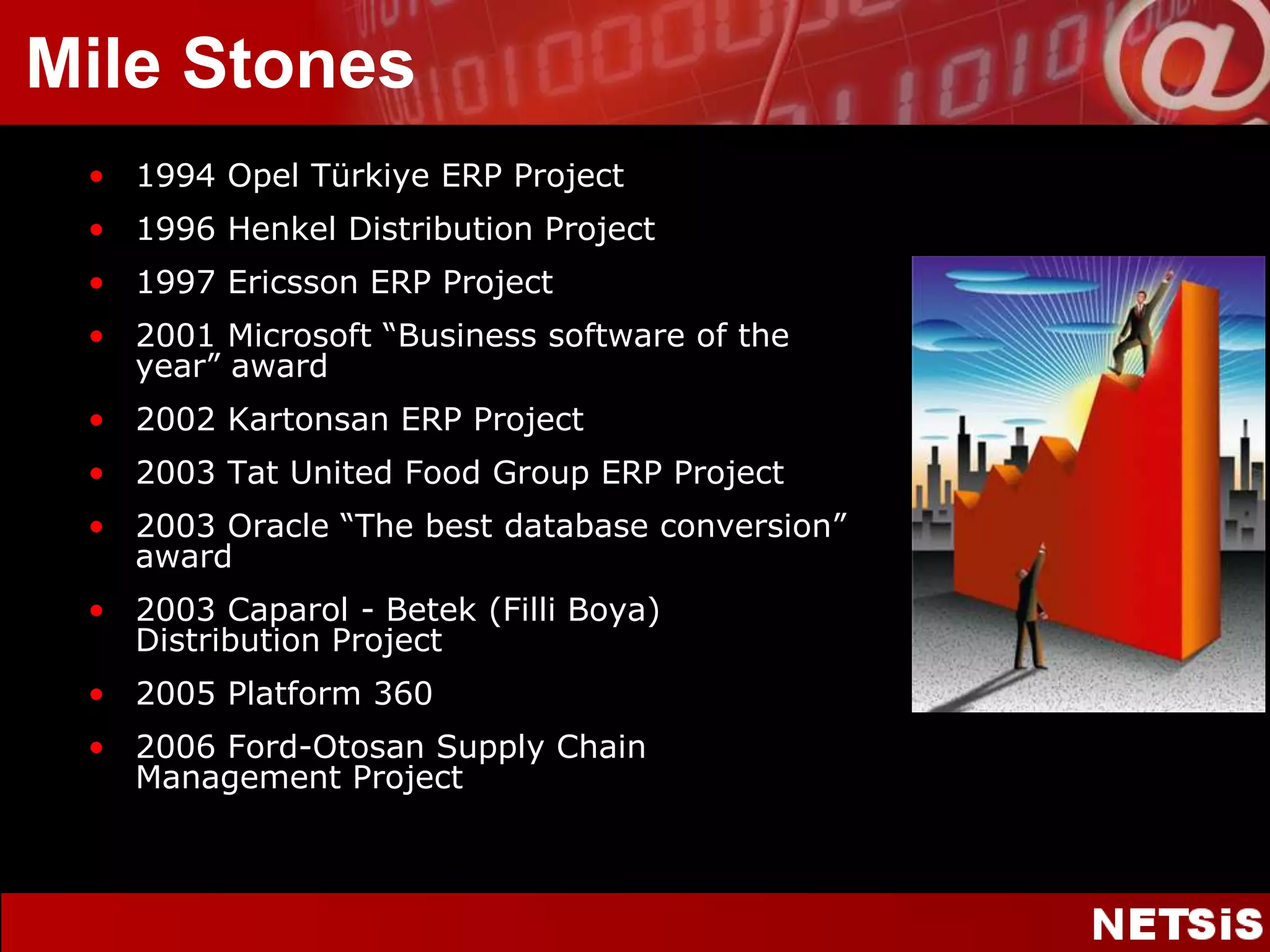 1994 Opel Türkiye ERP Project1996 HenkelDistribution Project1997 Ericsson ERP Project2001 Microsoft “Business software of theyear” award2002 Kartonsan ERP Project2003 Tat United FoodGroup ERP Project2003 Oracle “Thebestdatabaseconversion” award2003 Caparol - Betek (Filli Boya) Distribution Project2005 Platform 3602006 Ford-OtosanSupplyChainManagement ProjectMile Stones