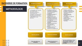 METHODOLOGIE
16
INGENIERIE DE FORMATION
 