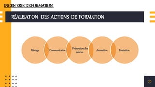 RÉALISATION DES ACTIONS DE FORMATION
20
Pilotage Communication
Préparation des
salaries
Animation Evaluation
INGENIERIE DE FORMATION
 