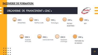 ORGANISME DE FINANCENEMT « GIAC »
28
INDUSTRIES
GIAC 1
TEXTILE-CUIR
GIAC 2
Technologies
GIAC 3 GIAC 4 GIAC 5
TOURISME-
HOTELERIE
GIAC 6
AGROALIMENTAIRE
GIAC 7
TRANSPORT-
LOGISTIQUE
GIAC 8 GIAC 9
TERTIAIRE OU
DE SERVICE
PECHES-
MARITIMES
BTP
INGENIERIE DE FORMATION
 