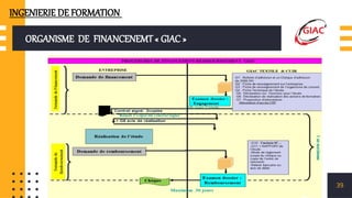 ORGANISME DE FINANCENEMT « GIAC »
39
INGENIERIE DE FORMATION
 