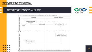 ATTESTATION D’ACCES AUX CSF
57
INGENIERIE DE FORMATION
 