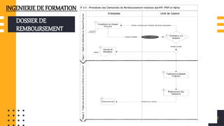 DOSSIER DE
REMBOURSEMENT
69
INGENIERIE DE FORMATION
 